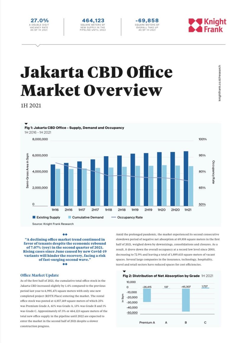 Jakarta CBD Office Market Overview 1H 2021 | KF Map – Digital Map for Property and Infrastructure in Indonesia